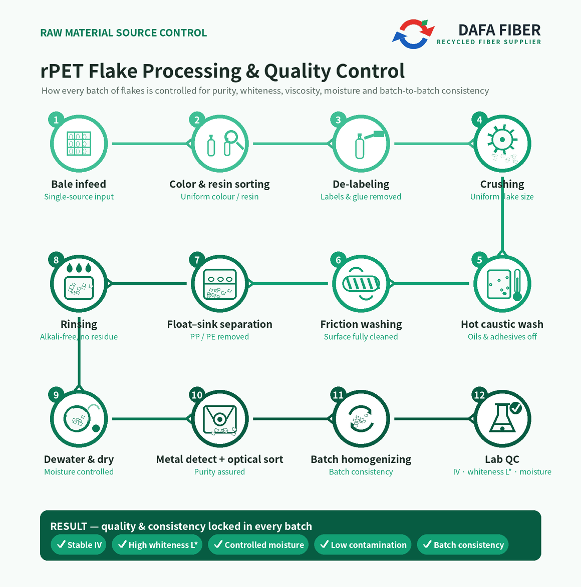 Dafa rPET flake processing and quality control flow — 12 steps from bale infeed to lab QC